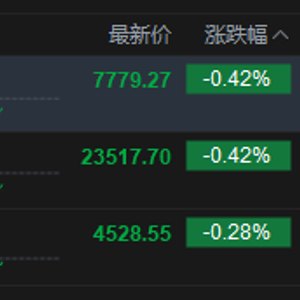 港股午评:恒指跌0.42% 科指跌0.28% PCB概念、芯片股低迷 快手跌超9%
