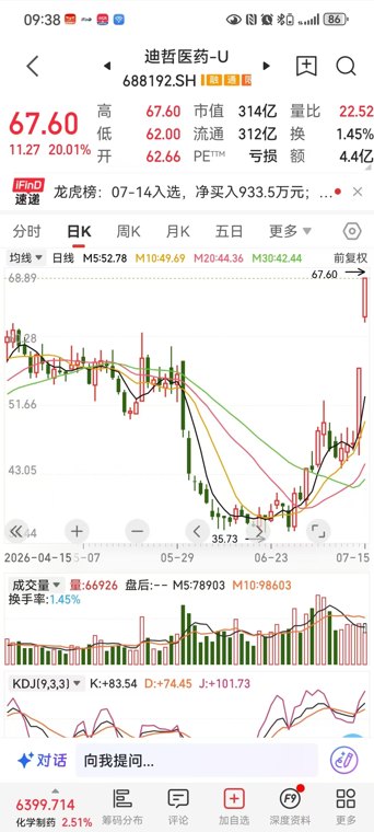【直击涨停】“20CM”二连板,四连板!创新药概念爆发